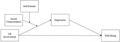 Social Virtual Reality (VR) Involvement Affects Depression When Social Connectedness and Self-Esteem Are Low: A Moderated Mediation on Well-Being